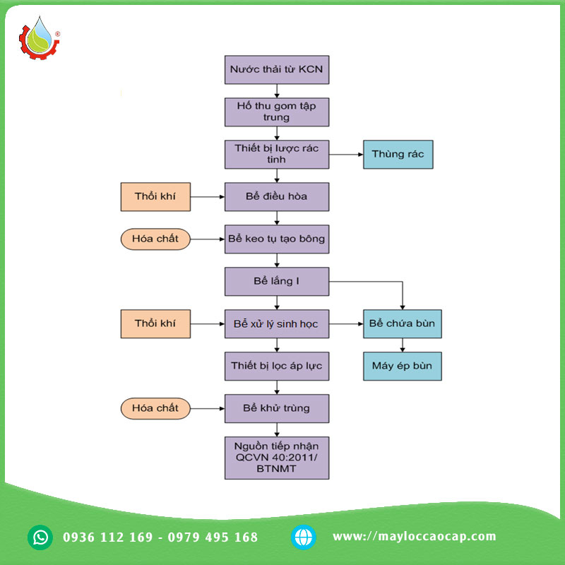 HỆ THỐNG XỬ LÝ NƯỚC THẢI CÔNG NGHIỆP 4