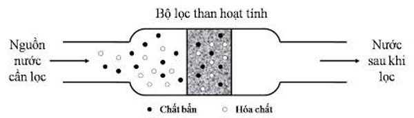 Tác dụng của than hoạt tính trong xử lý nước