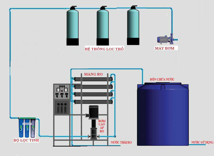 Hệ thống Máy lọc nước công nghiệp 3