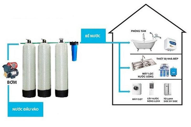 Hệ thống lọc nước đáng mua nhất 2022