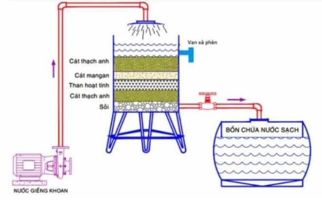 Lắp đặt hệ thống lọc nước giếng khoan ở đâu Vĩnh Phúc