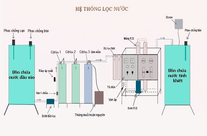 Lắp đặt máy lọc nước tổng sinh hoạt cao cấp tại Vĩnh phúc