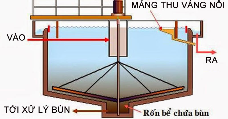 5 phương pháp xử lý nước thải công nghiệp an toàn, tiết kiệm