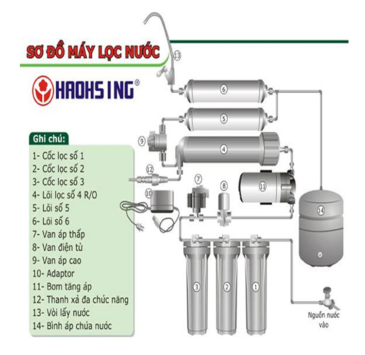 MÁY LỌC NƯỚC HAOHSING HM-6197