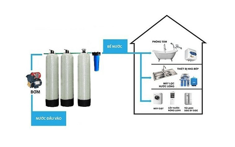 Hệ thống lọc nước gia đình