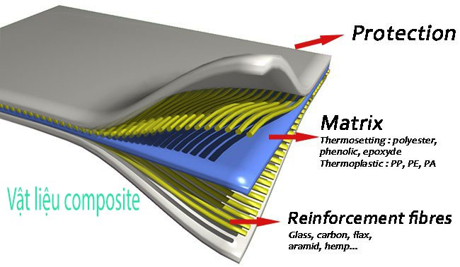 Vật liệu Composite là gì