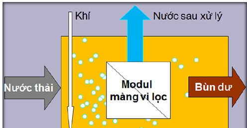 giải pháp xử lý nước tiên tiến nhất hiện nay