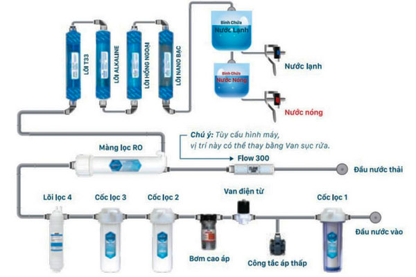 Chi tiết cấu tạo máy lọc nước RO và nguyên lý hoạt động của máy