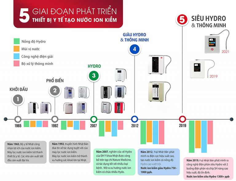 Máy điện giải ion kiềm Fuji Smart i9