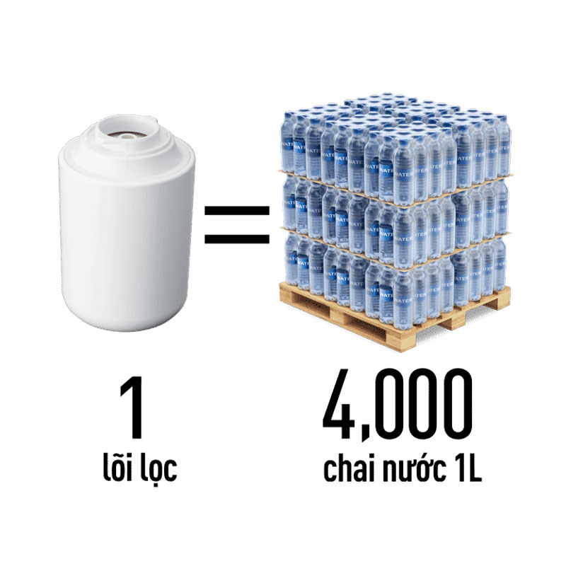 Tiết kiệm chi phí với lõi lọc có tuổi thọ đến 4000 lít