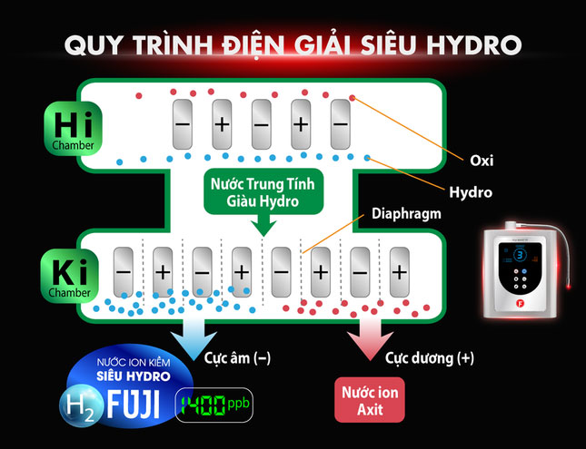 Fuji Smart ra mắt 5 kiệt tác máy lọc nước ion kiềm siêu Hydro