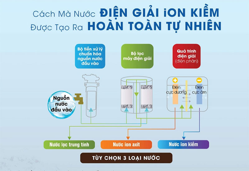 10 Tác dụng của nước ion đối với sức khỏe và cuộc sống