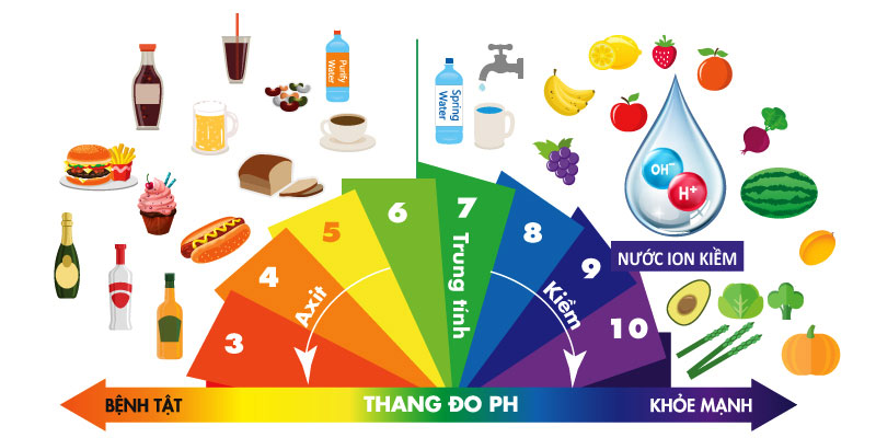 Làm sạch đường ruột bằng cách kết hợp uống nước điện giải ion kiềm