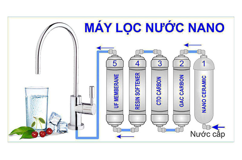 Máy lọc nước giếng khoan gia đình công nghệ nano