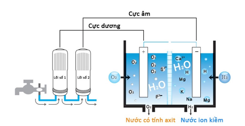 Hệ thống lọc nước gia đình công nghệ điện giải