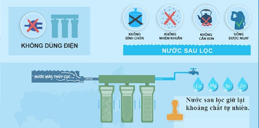 Công nghệ lọc nước Nano