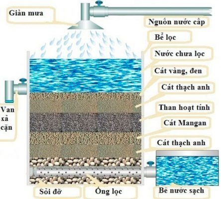 Cách làm bể lọc nước giếng khoan tại nhà