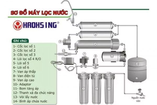 Cách lắp đặt máy lọc nước Haohsing đơn giản tại nhà